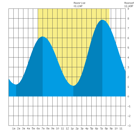 Knappa tide chart for Thursday, August 4, 2022