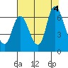 Knappa tide chart for Thursday, August 4, 2022