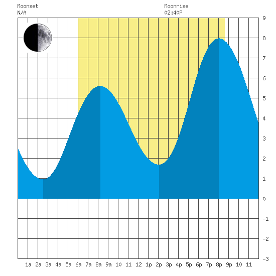 Knappa tide chart for Friday, August 5, 2022