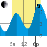 Knappa tide chart for Friday, August 5, 2022
