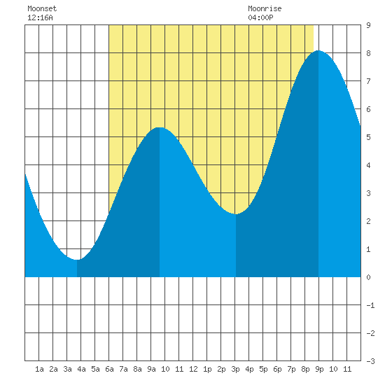 Knappa tide chart for Saturday, August 6, 2022