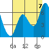 Knappa tide chart for Sunday, August 7, 2022