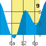 Knappa tide chart for Tuesday, August 9, 2022