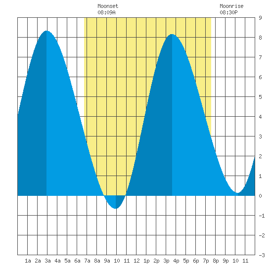 Knappa tide chart for Sunday, September 11, 2022