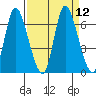 Knappa tide chart for Monday, September 12, 2022