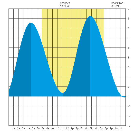 Knappa tide chart for Tuesday, September 13, 2022