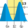 Knappa tide chart for Tuesday, September 13, 2022