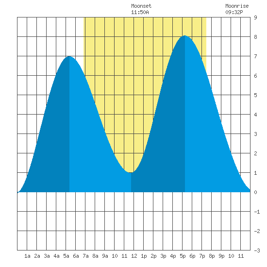 Knappa tide chart for Wednesday, September 14, 2022