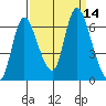 Knappa tide chart for Wednesday, September 14, 2022