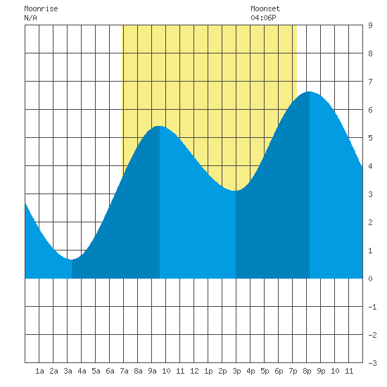Knappa tide chart for Sunday, September 18, 2022