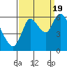 Knappa tide chart for Monday, September 19, 2022