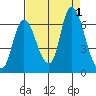 Knappa tide chart for Thursday, September 1, 2022