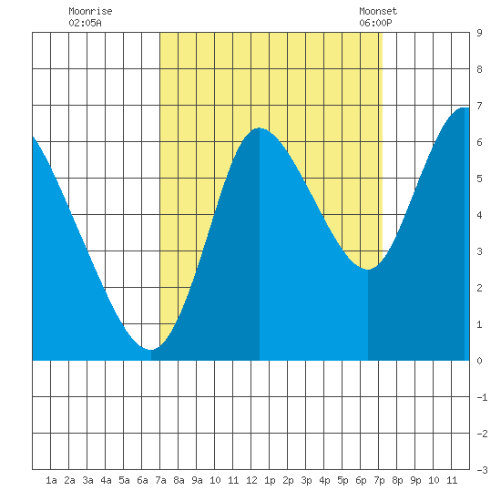 Knappa tide chart for Wednesday, September 21, 2022