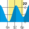 Knappa tide chart for Thursday, September 22, 2022