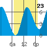 Knappa tide chart for Friday, September 23, 2022
