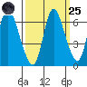 Knappa tide chart for Sunday, September 25, 2022