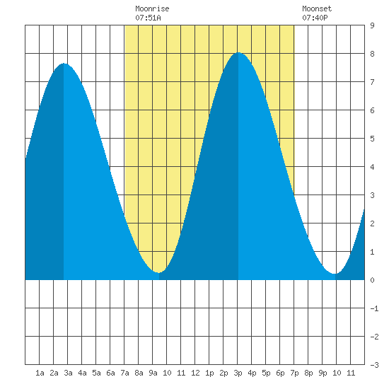 Knappa tide chart for Monday, September 26, 2022