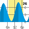 Knappa tide chart for Monday, September 26, 2022