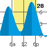 Knappa tide chart for Wednesday, September 28, 2022