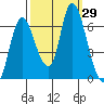 Knappa tide chart for Thursday, September 29, 2022