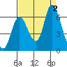 Knappa tide chart for Friday, September 2, 2022