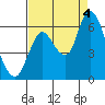 Knappa tide chart for Sunday, September 4, 2022