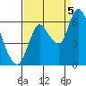 Knappa tide chart for Monday, September 5, 2022