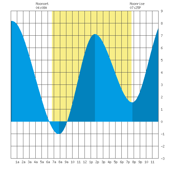 Knappa tide chart for Thursday, September 8, 2022