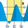 Knappa tide chart for Thursday, September 8, 2022