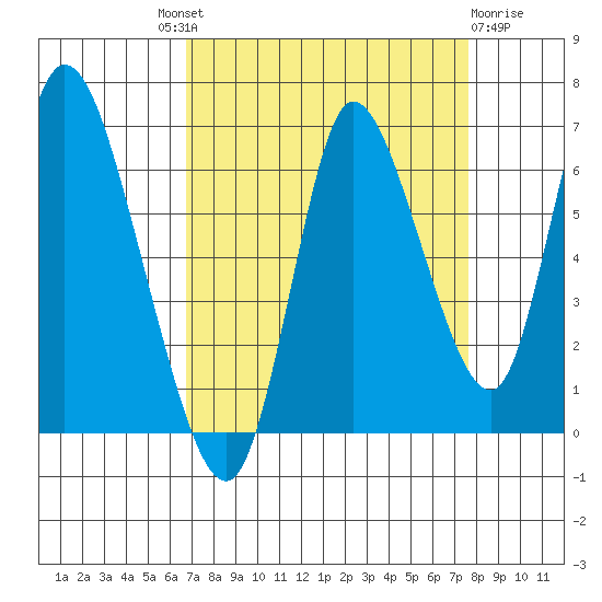Knappa tide chart for Friday, September 9, 2022