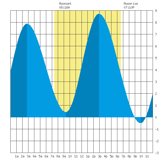 Knappa tide chart for Monday, October 10, 2022