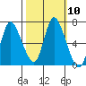 Knappa tide chart for Monday, October 10, 2022