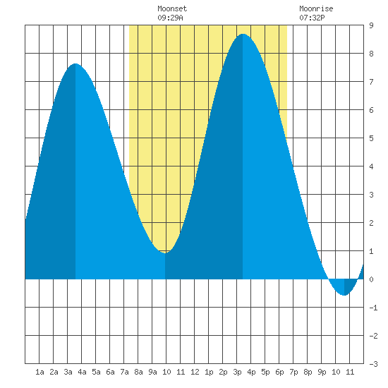 Knappa tide chart for Tuesday, October 11, 2022