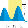 Knappa tide chart for Tuesday, October 11, 2022