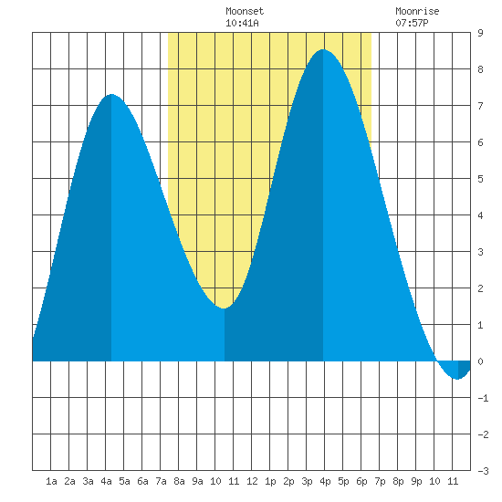 Knappa tide chart for Wednesday, October 12, 2022