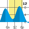 Knappa tide chart for Wednesday, October 12, 2022