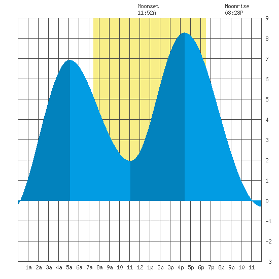 Knappa tide chart for Thursday, October 13, 2022