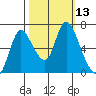 Knappa tide chart for Thursday, October 13, 2022