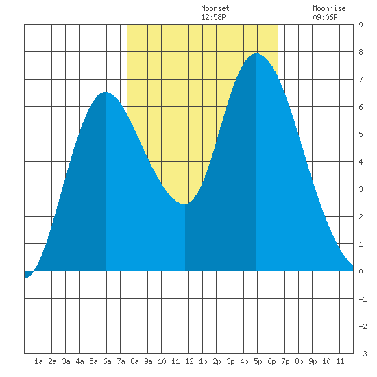 Knappa tide chart for Friday, October 14, 2022