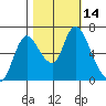 Knappa tide chart for Friday, October 14, 2022