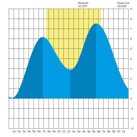 Knappa tide chart for Saturday, October 15, 2022