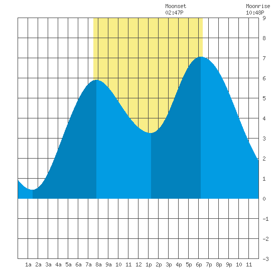 Knappa tide chart for Sunday, October 16, 2022