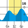Knappa tide chart for Sunday, October 16, 2022