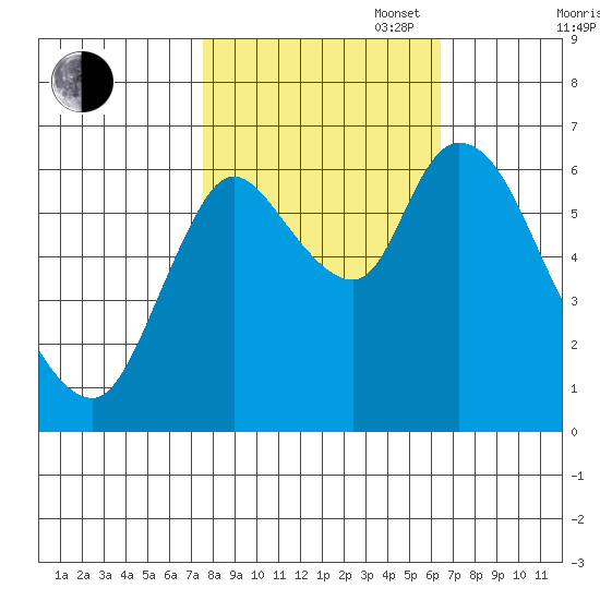 Knappa tide chart for Monday, October 17, 2022
