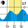 Knappa tide chart for Monday, October 17, 2022