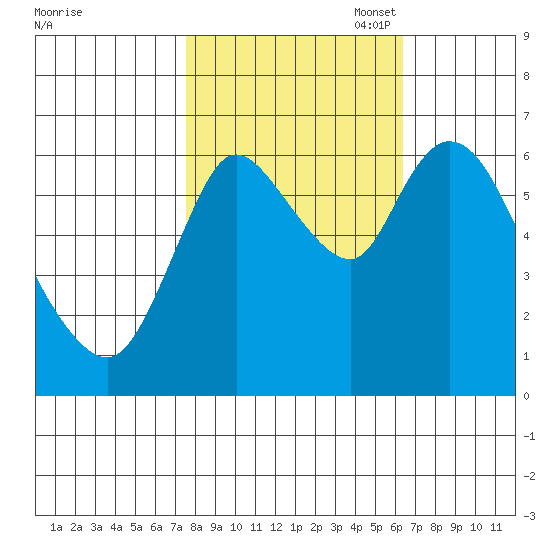 Knappa tide chart for Tuesday, October 18, 2022