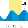 Knappa tide chart for Tuesday, October 18, 2022