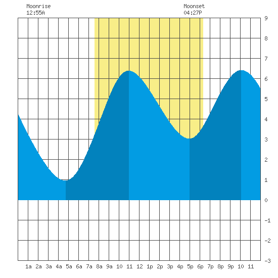Knappa tide chart for Wednesday, October 19, 2022