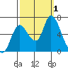 Knappa tide chart for Saturday, October 1, 2022