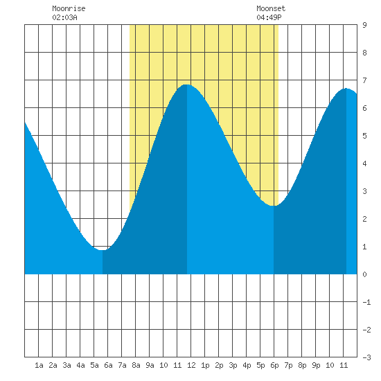 Knappa tide chart for Thursday, October 20, 2022